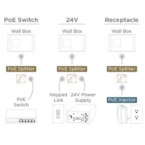 PoE Injector for Surface Mount iPort